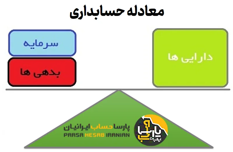 معادله حسابداری