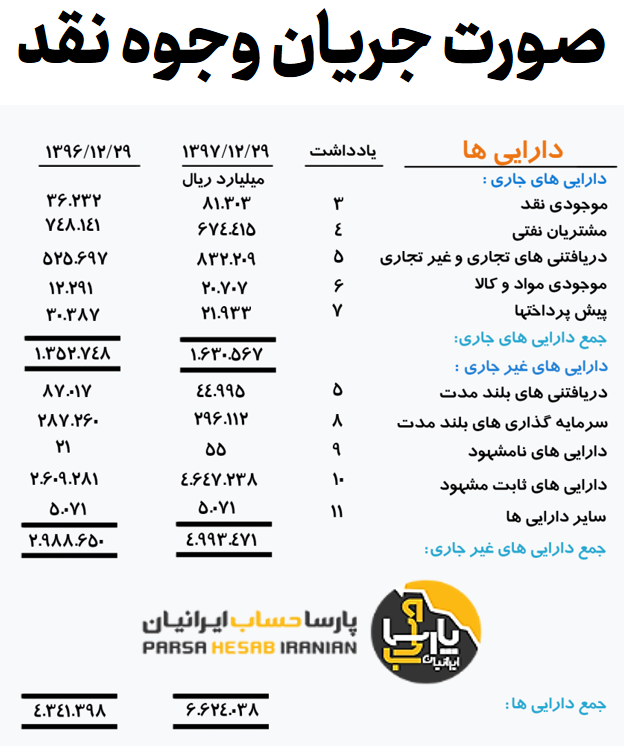 صورت جریان وجوه نقد