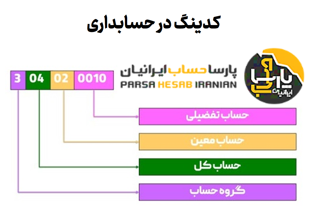 کدینگ در حسابداری و مراحل آن